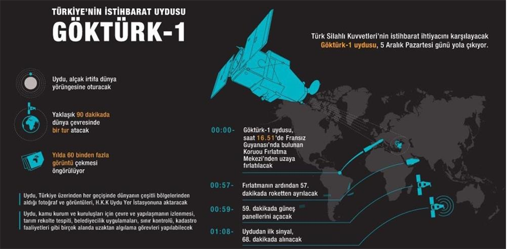 Göktürk Uydu alıcısı fırlatılıyor