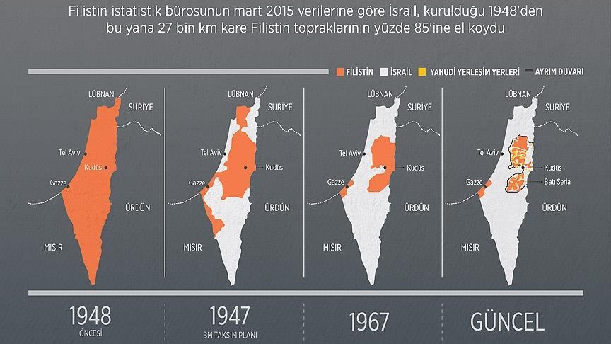 İsrail, 1947'den bu yana Filistin topraklarını hukuksuz bir şekilde işgal ediyor. 