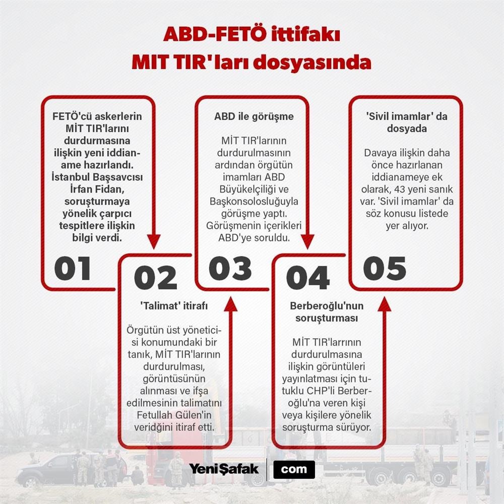 İNFOGRAFİK: MİT TIR'larının durdurulmasına ilişkin yeni iddianame hazırlandı. İstanbul Başsavcısı İrfan Fidan, FETÖ-ABD ilişkisine dair dikkati çeken bulgulara ulaştı. (İnfografik: Tunç Çevik)
