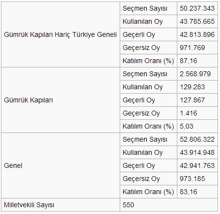 7 Haziran 2015 genel seçimleri saat kaçta açıklanacak?7 Haziran 2015 seçim sonuçları - Resim: 2