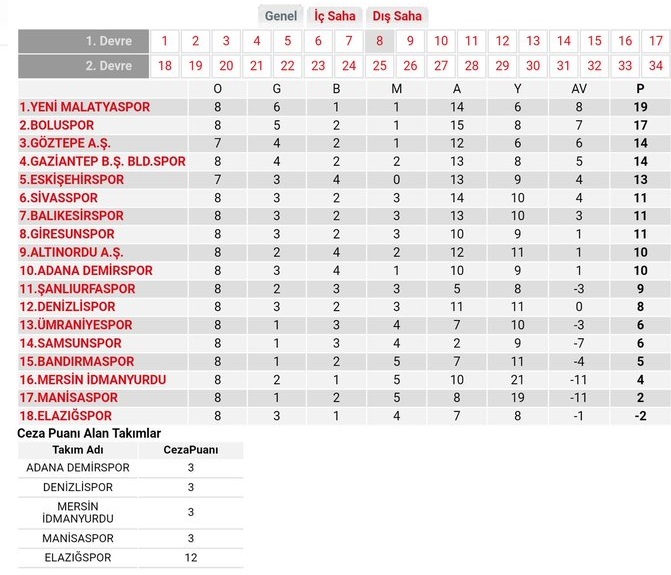 TFF 1. Lig'de federasyonun sitesinde yer alan puan durumu ve takımların aldığı ceza puanları.