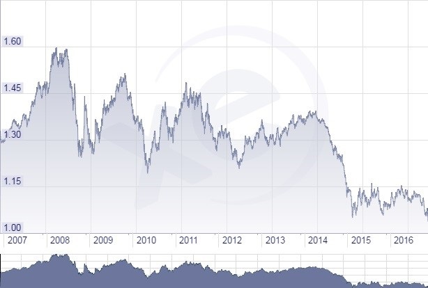бюджет канады 2021 в долларах. динамика евро к доллару. кросс курс евро доллар 2021. курс доллара курс евро. долар к евро.