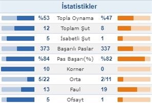 Antalyaspor-Galatasaray maçının istatistikleri. (Veriler Maçkolik'ten alınmıştır.)