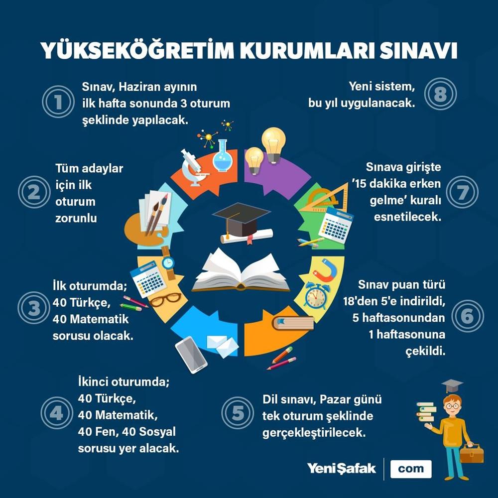 Yeni üniversite sınav sistemi Yükseköğretim Kurumları ...