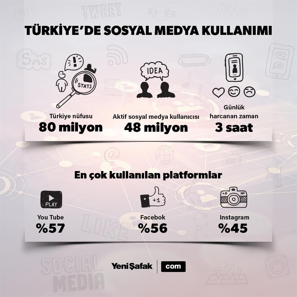 Türkiye Sosyal Medya