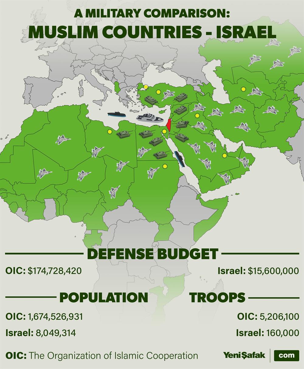 What if a Muslim army was established against Israel?