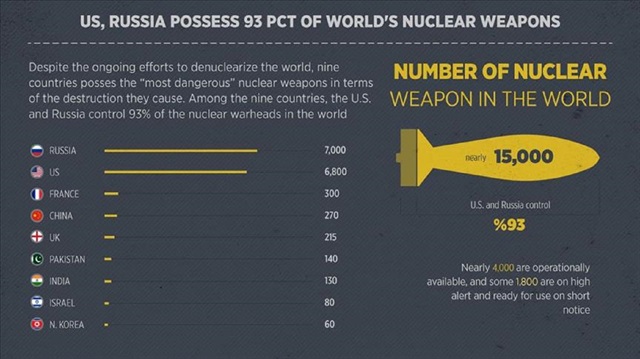 US, Russia possess 93 pct of world's nuclear weapons