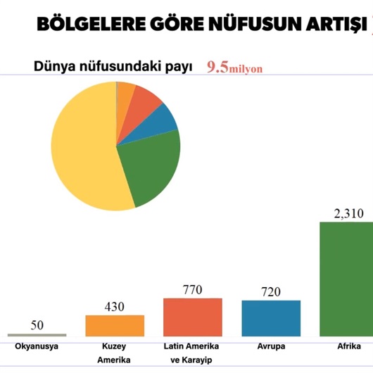 Çok çarpıcı grafik: Dünya 2100'de Asya ve Avrupa olacak