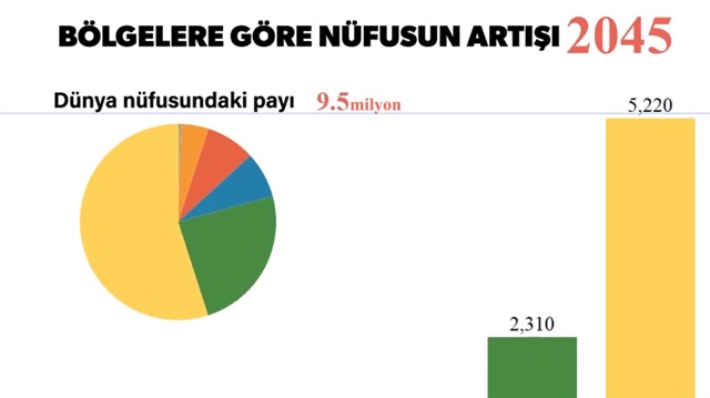 Çok çarpıcı grafik: Dünya 2100'de Asya ve Avrupa olacak
