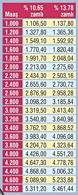 2019 emekli maaşı ve emekli zammı ne kadar olacak?