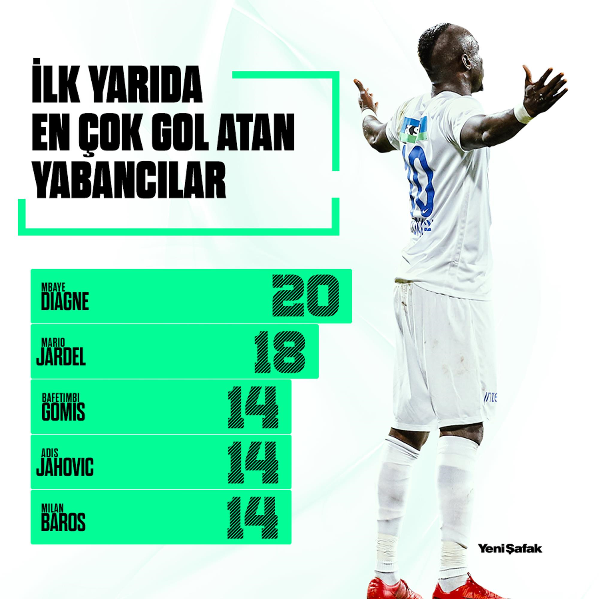 Mbaya Diagne, Süper Lig tarihinde ilk yarıda en çok gol atan yabancı oyuncu oldu.