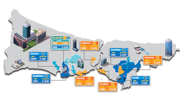 İstanbul genelinde 11 ayda 200 bin 123 adet konut el değiştirdi.