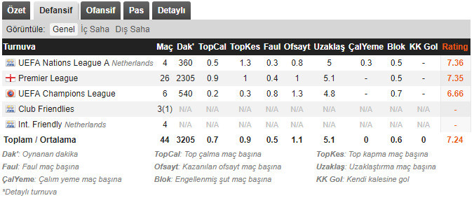 Van Dik'in istatistik bilgileri whoscored.com'dan alınmıştır.
