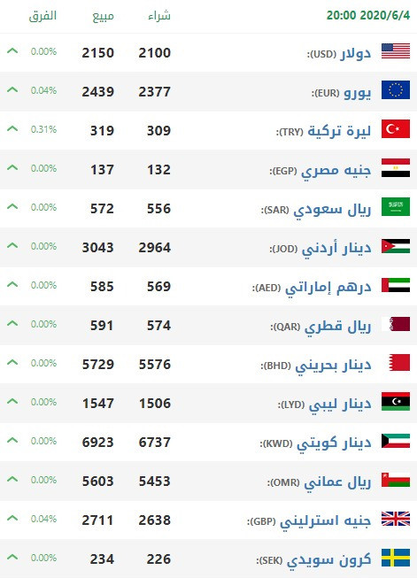 تعرف على أسعار صرف العملات الرئيسية مقابل الليرة التركية والسورية