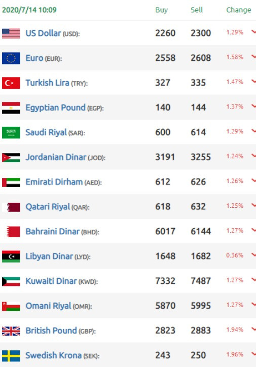 أما أسعار صرف الليرة السورية مقابل العملات الأجنبية:nn